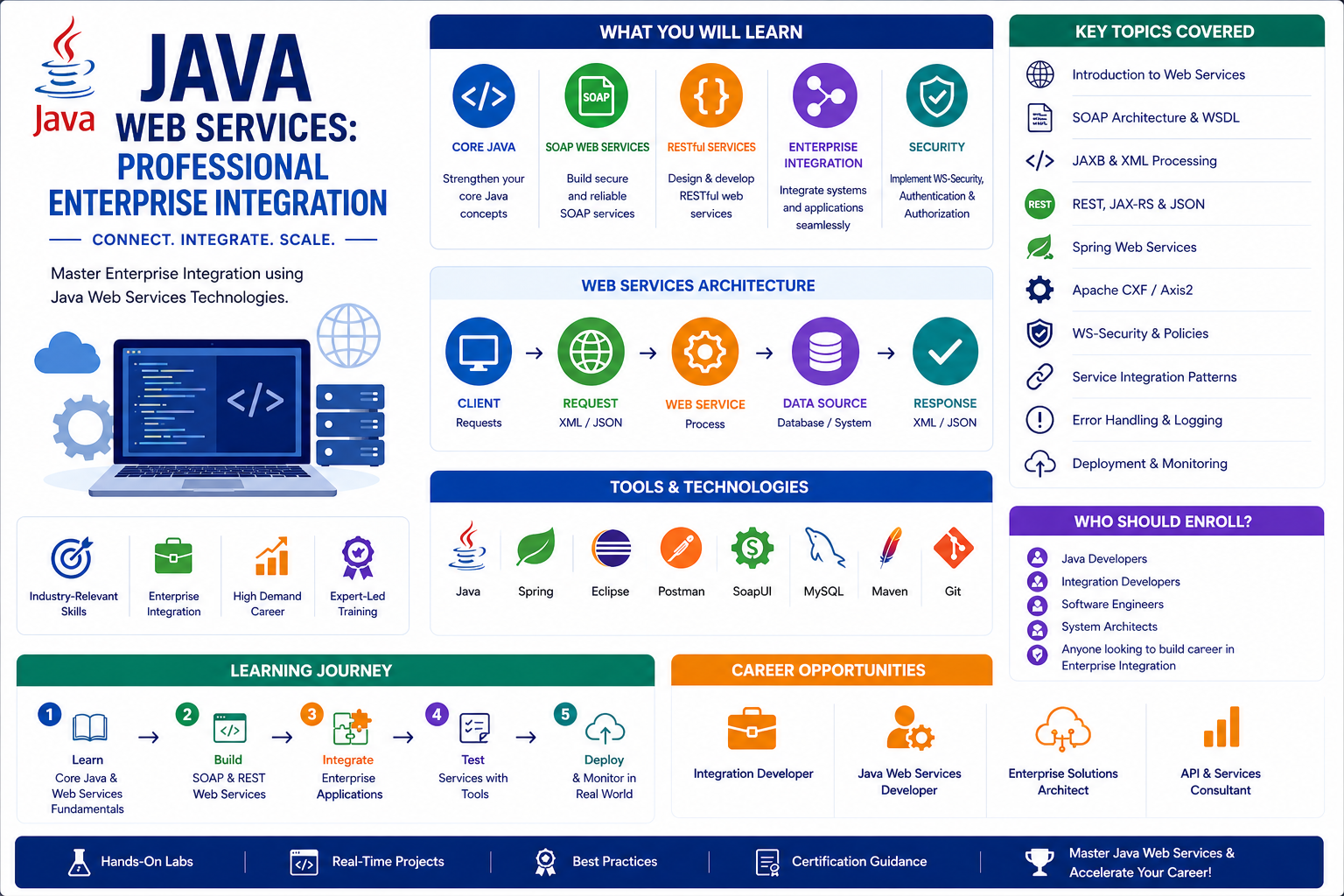 Online E-Learning Courses & Certifications – eklabya